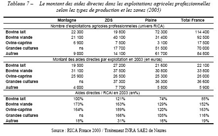 Les subventions par exploitation en 2003 ne sont pas très différentes en plaine (25 300 €) ou en zone de montagne (25 900 €).