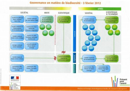 schéma gouvernance biodiversité