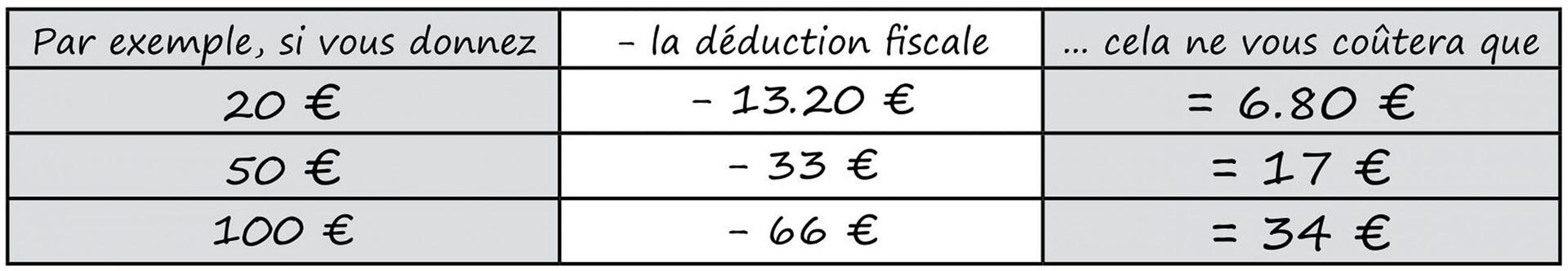 tableau déduction fiscale