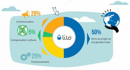 répartition lilo